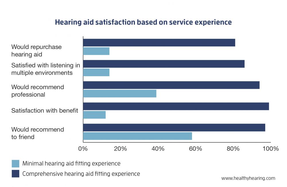 Graph of hearing aid satisfaction related to service