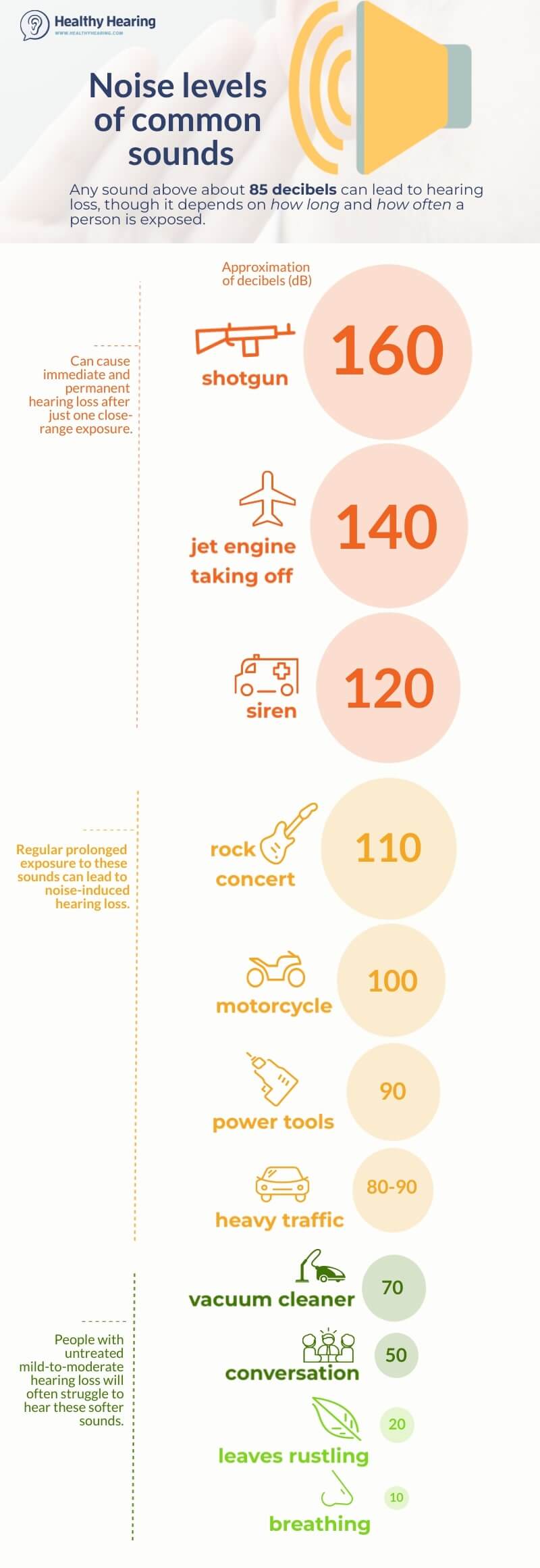 Infographic showing decibel levels of common sounds in our environment, ranging from breathing to firearms. 