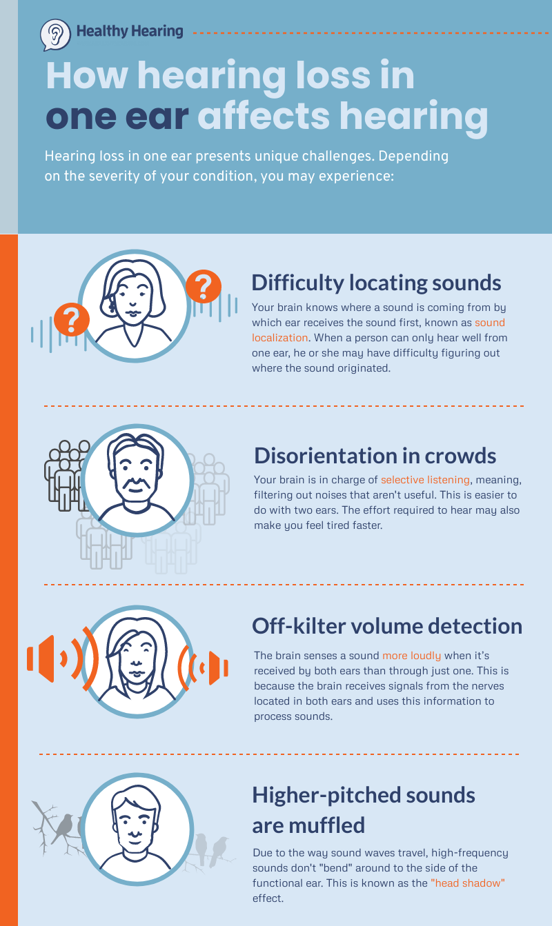 Infographic explaining how single-sided deafness affects hearing and sound localization.