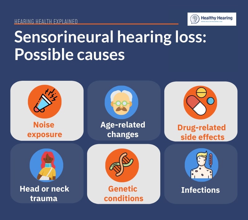 Infographic listing six causes of sensorineural hearing loss. 