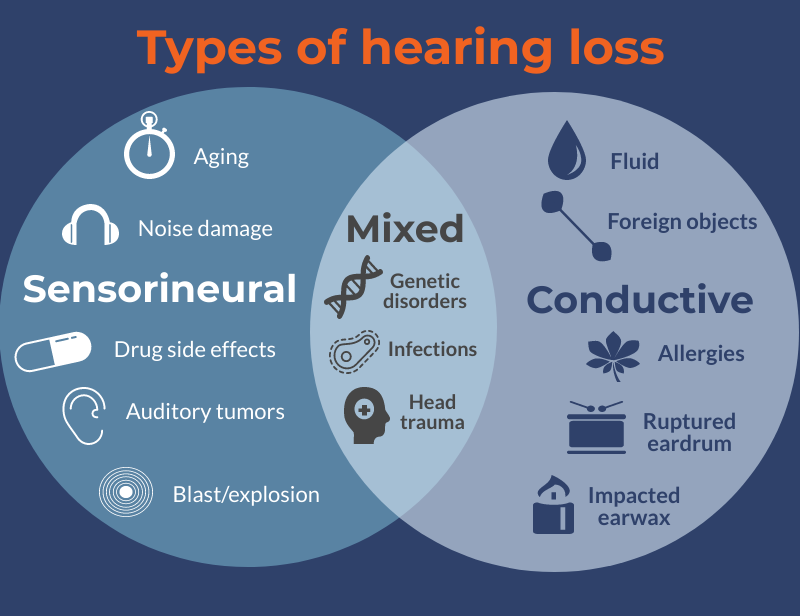 Types of hearing loss: Sensorineural, conductive and mixed.