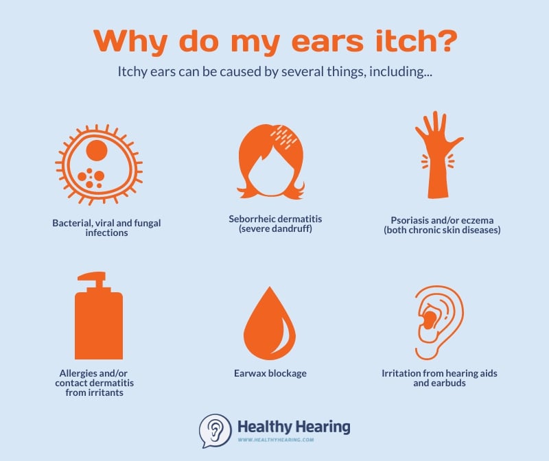Image is infographic showing causes of itchy ears, such as infection, allergies, dermatitis, psoriasis/eczema, earwax and earbuds or hearing aids.