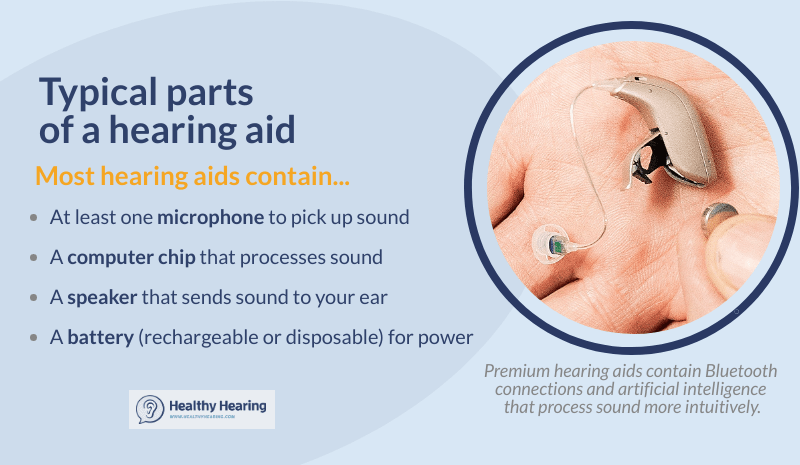 Infographic explaining the four main parts of a typical hearing aid