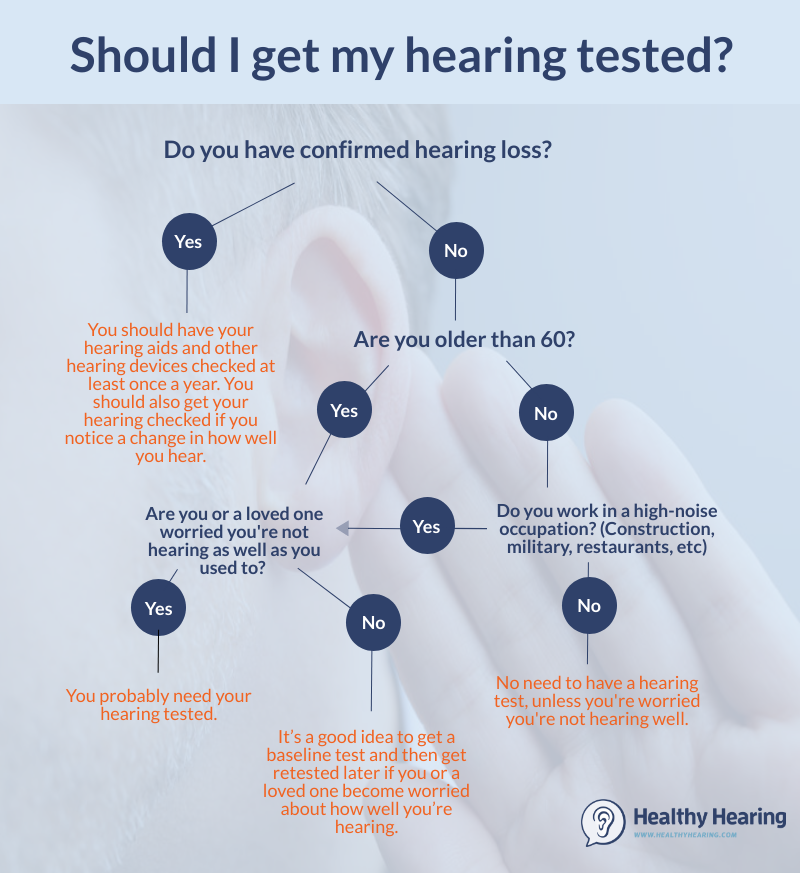 Flowchart explaining when to get a hearing test